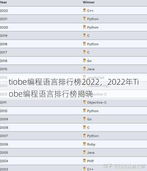 tiobe编程语言排行榜2022