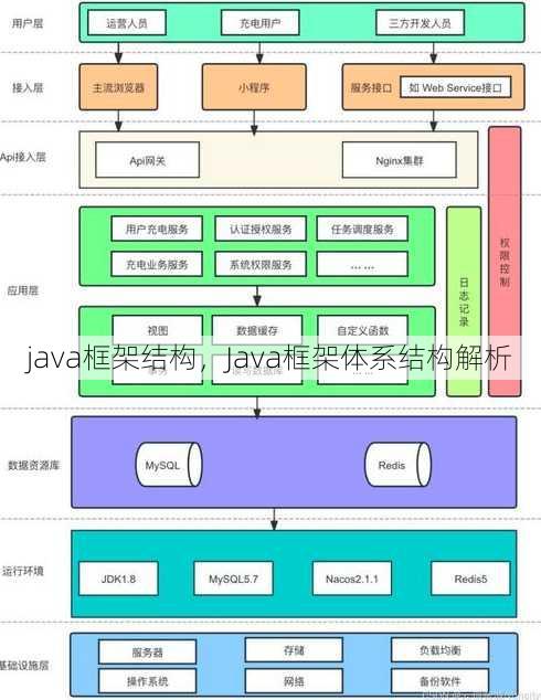 java框架结构