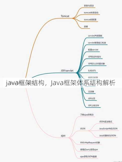 java框架结构