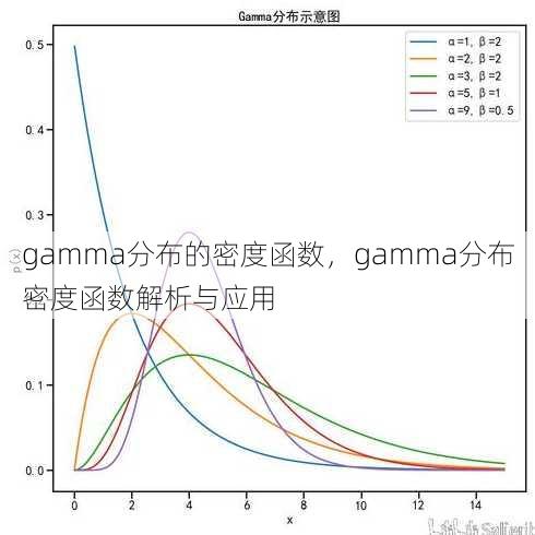 gamma分布的密度函数