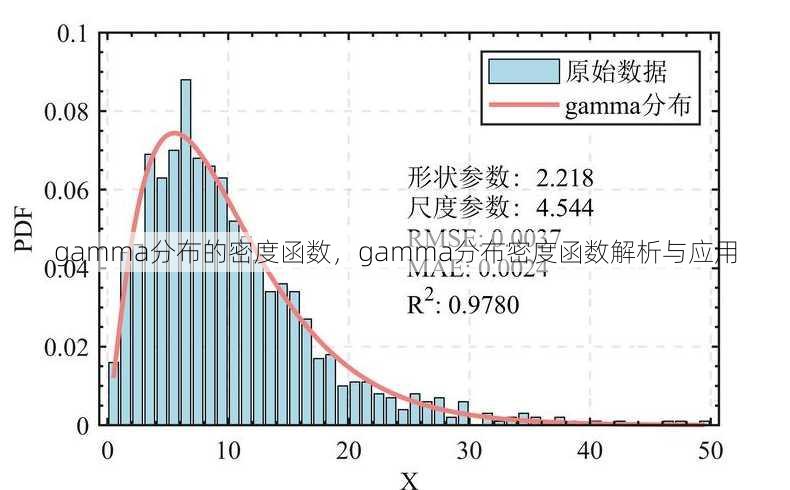 gamma分布的密度函数