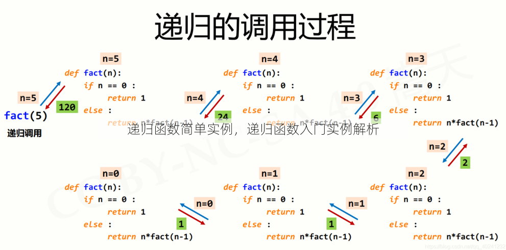 递归函数简单实例