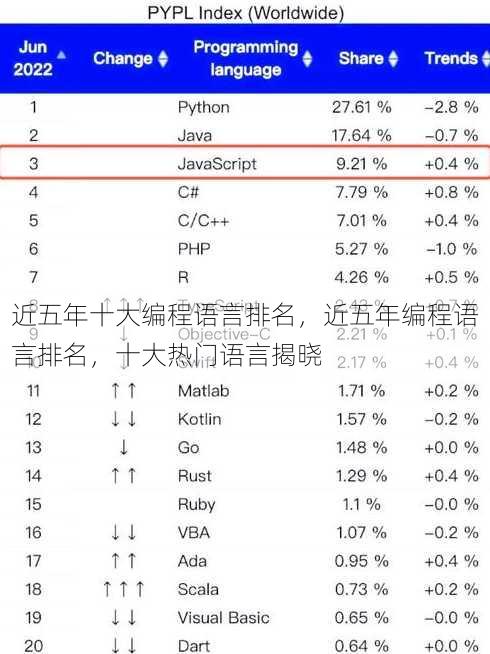 近五年十大编程语言排名