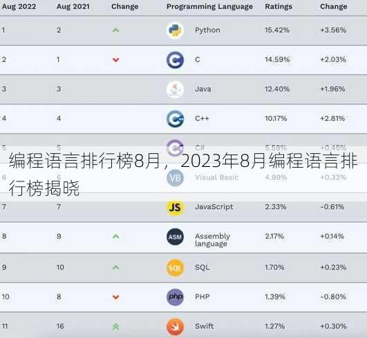 编程语言排行榜8月