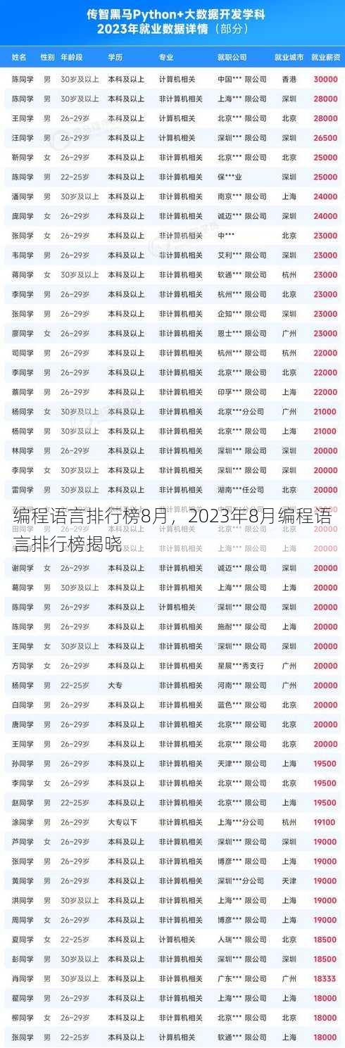 编程语言排行榜8月