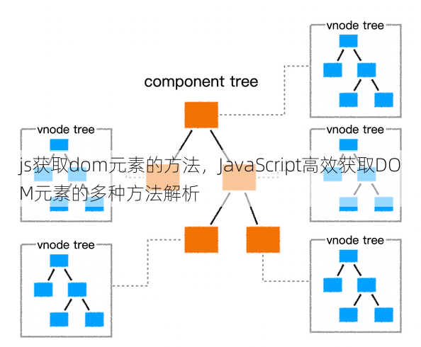 js获取dom元素的方法