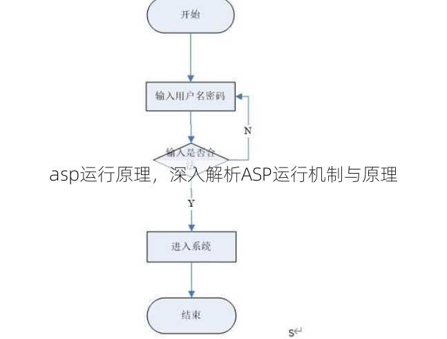 asp运行原理