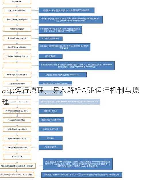 asp运行原理