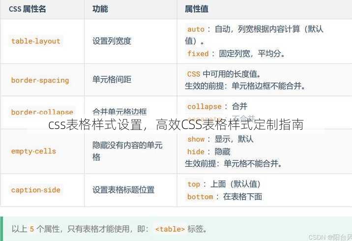 css表格样式设置