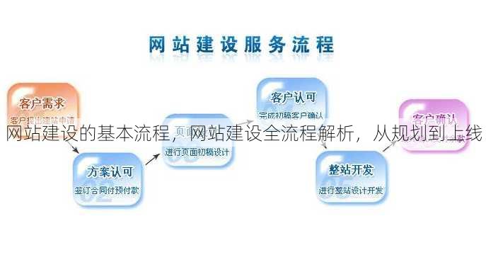 网站建设的基本流程