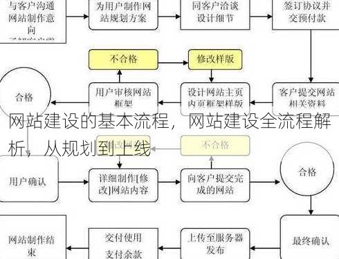 网站建设的基本流程