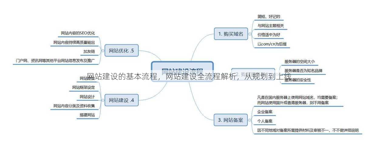 网站建设的基本流程