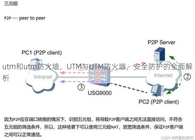utm和utm防火墙