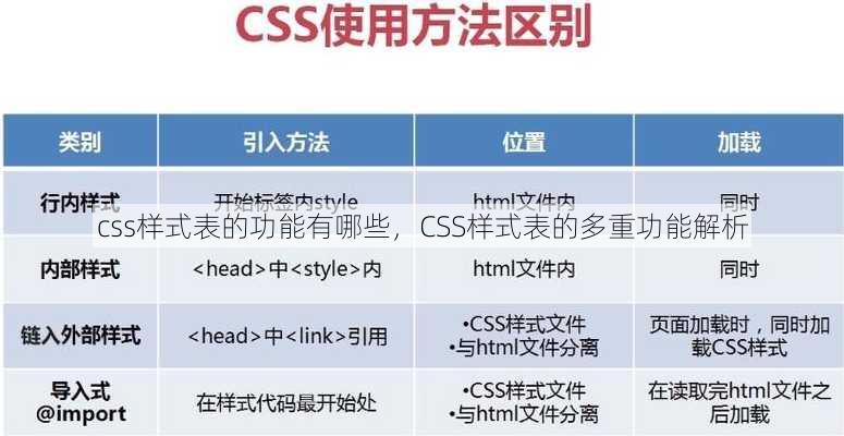 css样式表的功能有哪些