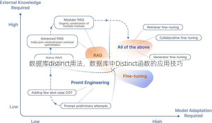 数据库distinct用法