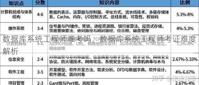 数据库系统工程师难考吗