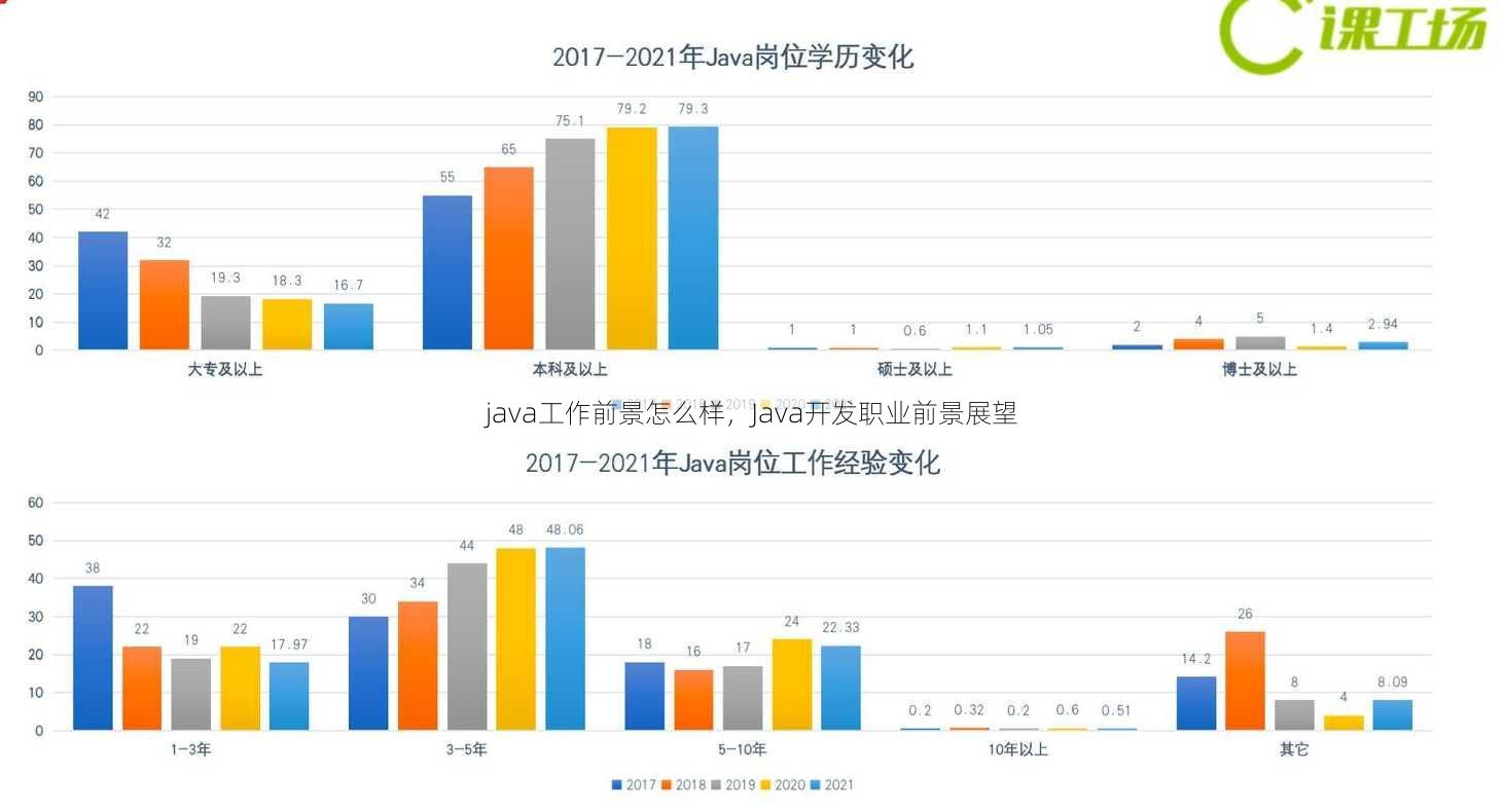 java工作前景怎么样