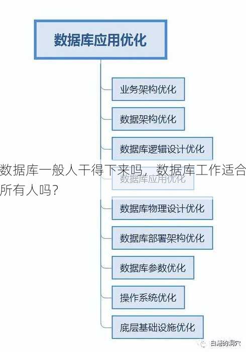 数据库一般人干得下来吗