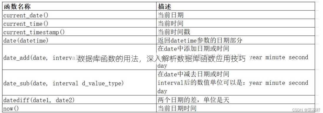 数据库函数的用法