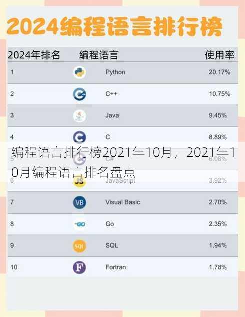 编程语言排行榜2021年10月