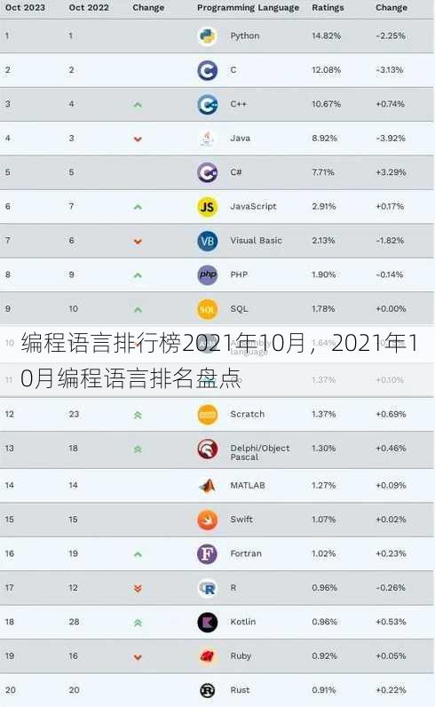 编程语言排行榜2021年10月