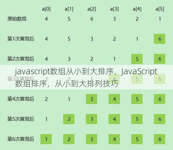 javascript数组从小到大排序