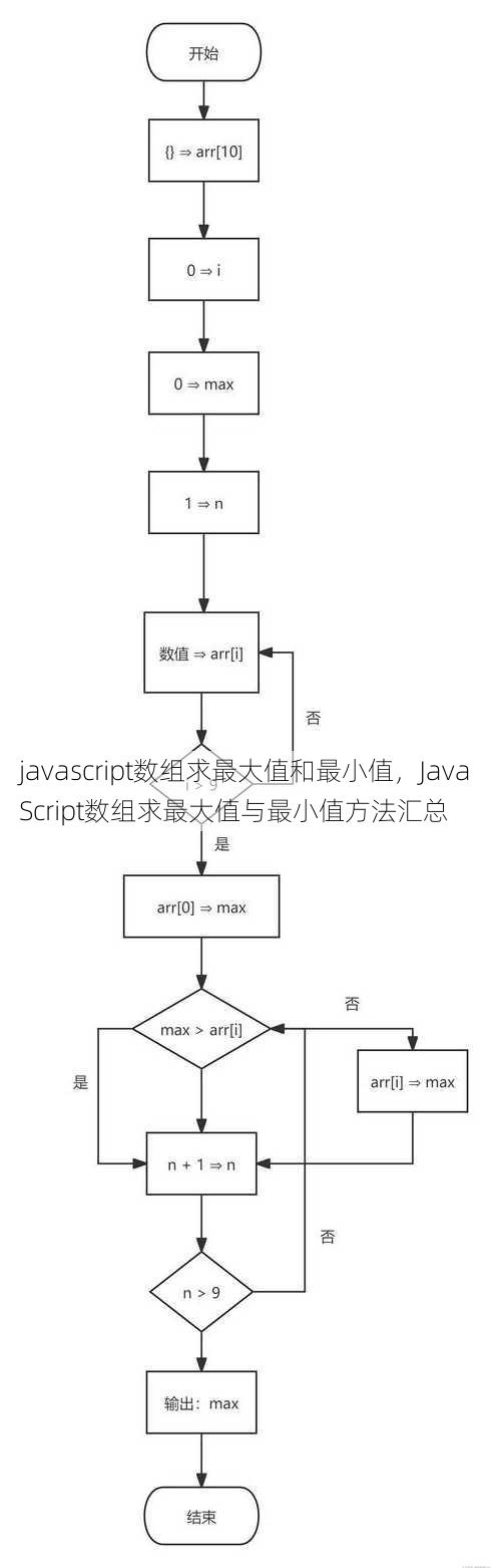 javascript数组求最大值和最小值