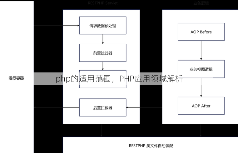 php的适用范围