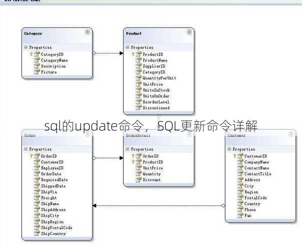 sql的update命令