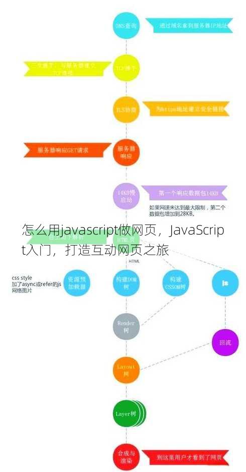 怎么用javascript做网页