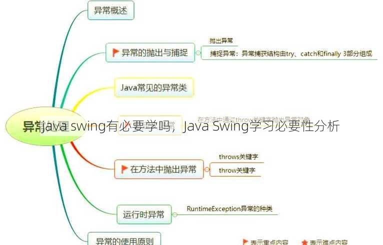 java swing有必要学吗