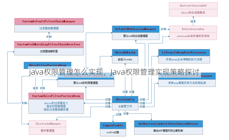 java权限管理怎么实现