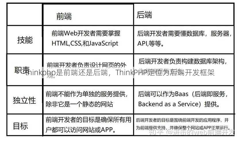 thinkphp是前端还是后端
