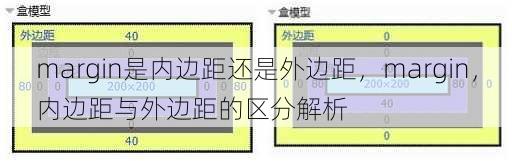 margin是内边距还是外边距