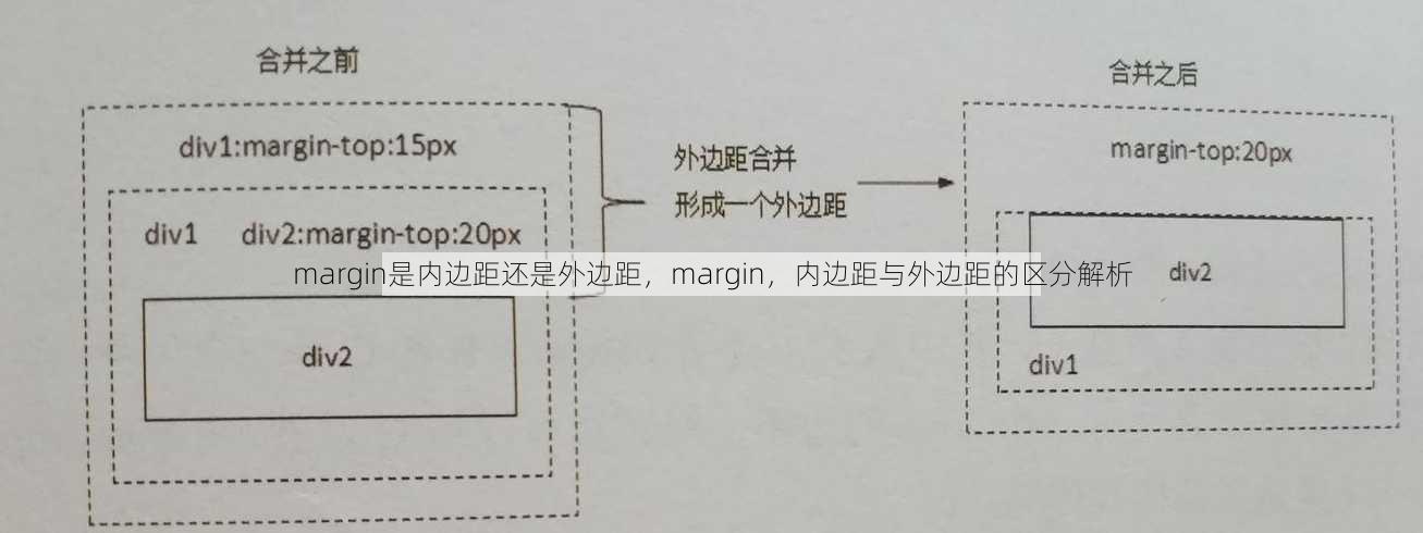 margin是内边距还是外边距