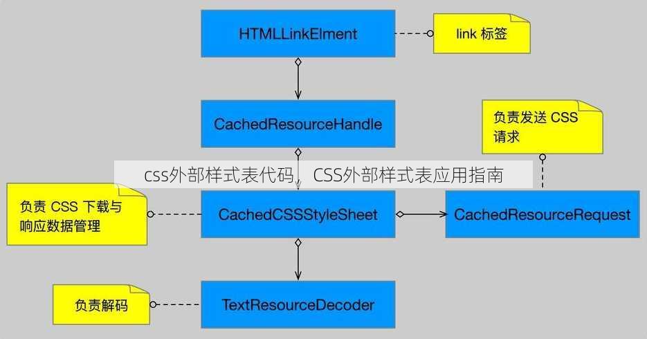 css外部样式表代码