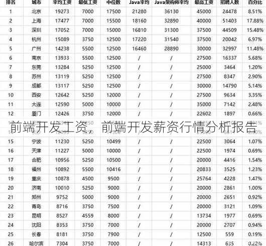 前端开发工资