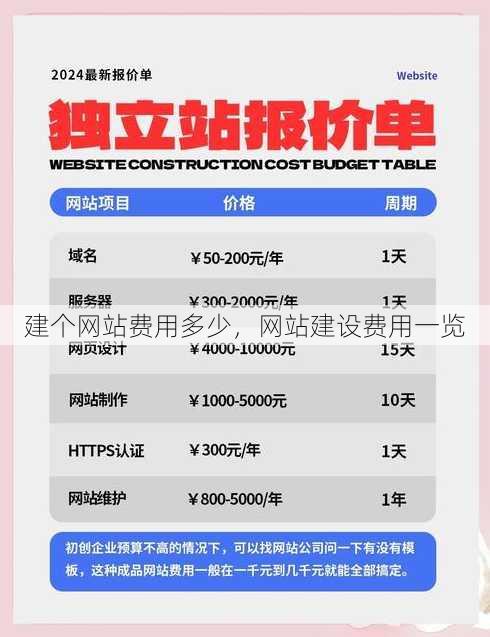 建个网站费用多少