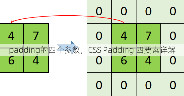 padding的四个参数