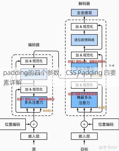 padding的四个参数