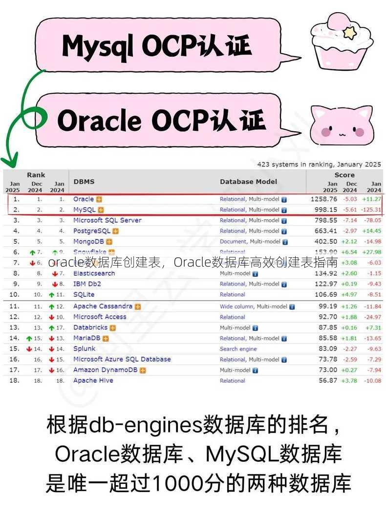 oracle数据库创建表