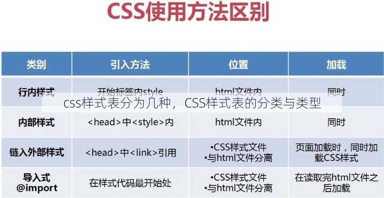 css样式表分为几种