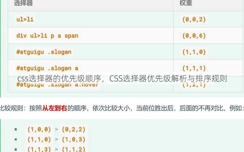 css选择器的优先级顺序