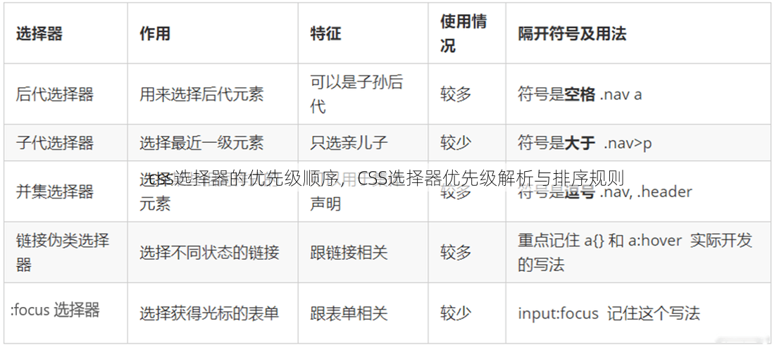css选择器的优先级顺序