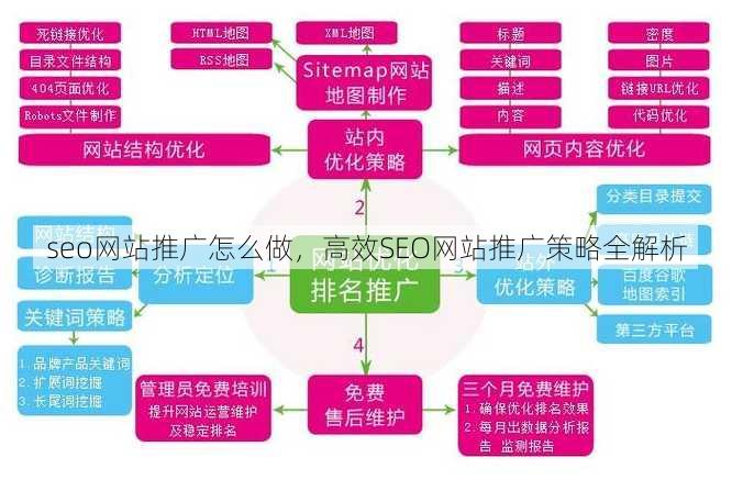 seo网站推广怎么做