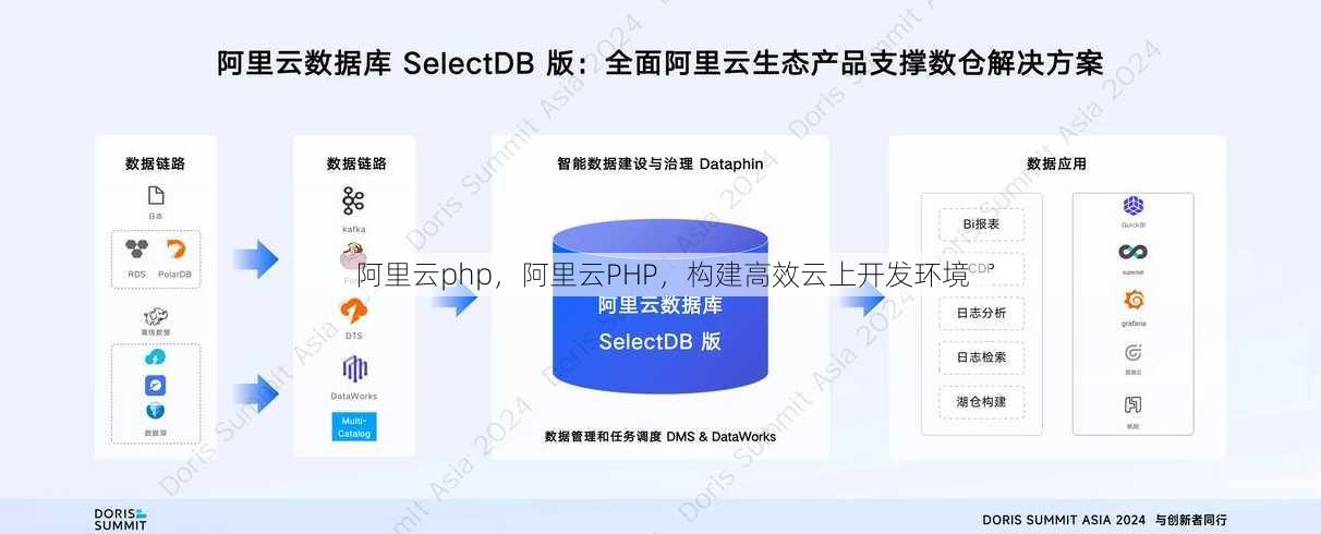 阿里云php