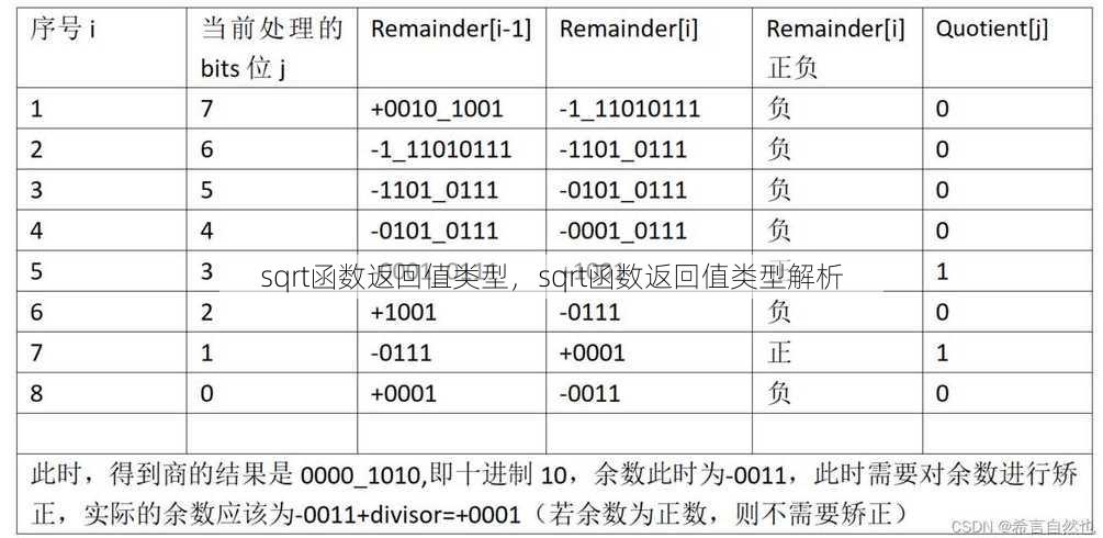 sqrt函数返回值类型
