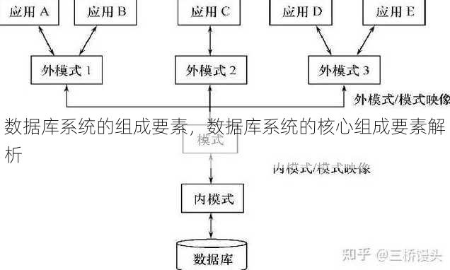 数据库系统的组成要素