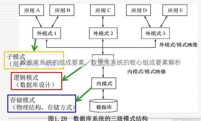 数据库系统的组成要素