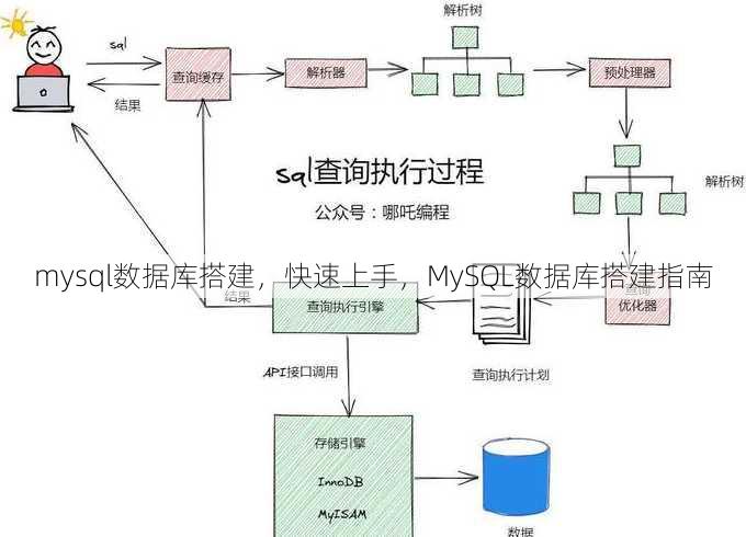 mysql数据库搭建